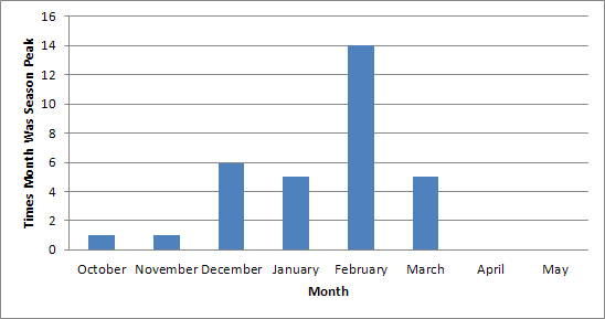 Peak Month of Influenza Activity